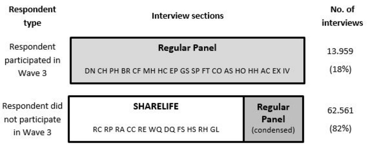 Structure of the Wave 7 interview Structure of the Wave 7 interview